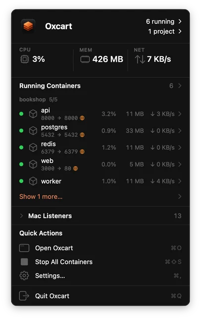 Oxcarts Menüleistenfenster: CPU, Arbeitsspeicher und Netzwerk, die laufenden Container von bookshop, Listener auf dem Mac und Schnellaktionen.